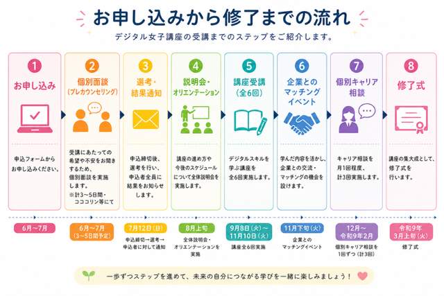 受講までの流れイメージ画像
