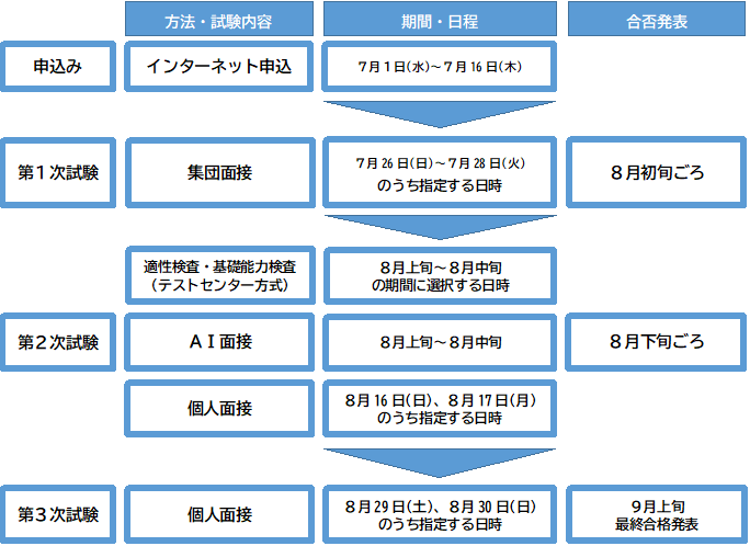 夏日程採用試験の流れ