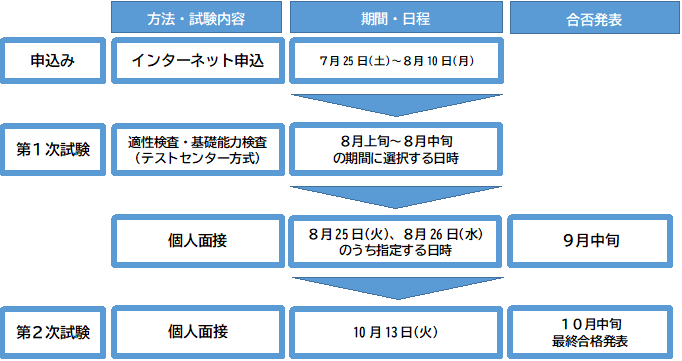 高校卒採用試験の流れ