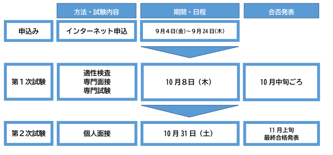 夏日程採用試験の流れ