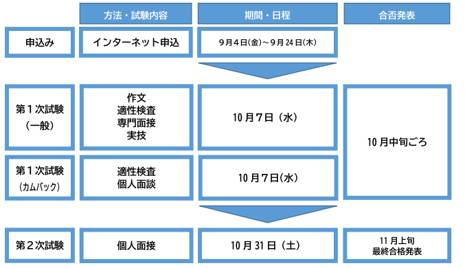 夏日程採用試験の流れ